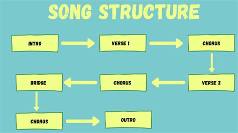 whats the chorus? how does rhythm and rhyme contribute to the emotional impact of a song.